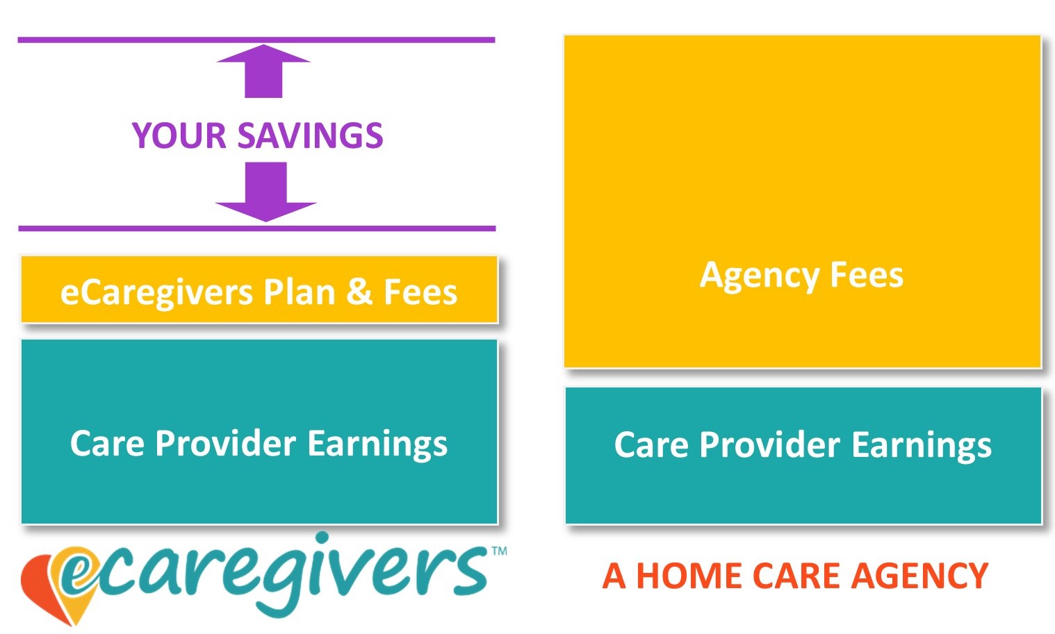 your savings with eCaregivers